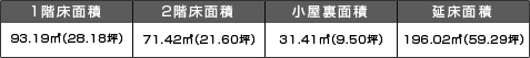1階床面積93.19m2(28.18坪) 2階床面積71.42m2(21.60坪) 小屋裏面積31.41m2(9.50坪) 延べ床面積196.02m2(59.29坪)