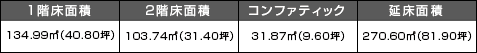 1階床面積134.99m2(40.80坪) 2階床面積103.74m2(31.40坪) コンファティック31.87m2(9.60坪) 延べ床面積270.60m2(81.90坪)