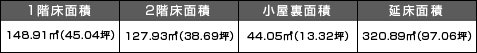 1階床面積148.91m2(45.04坪) 2階床面積127.93m2(38.69坪) 小屋裏面積44.05m2(13.32坪) 延べ床面積320.89m2(97.06坪)
