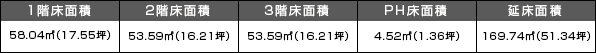 1階床面積58.04m2(17.55坪) 2階床面積53.59m2(19.21坪) 3階床面積53.59m2(19.21坪) PH床面積4.52m2(1.36坪) 延べ床面積169.74m2(51.34坪)