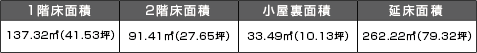 1階床面積137.32m2(41.53坪) 2階床面積91.41m2(27.65坪) 小屋裏面積33.49m2(10.13坪) 延べ床面積262.22m2(79.32坪)