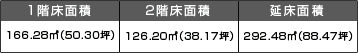 1階床面積166.28m2(50.30坪) 2階床面積126.20m2(38.17坪) 延べ床面積292.448m2(88.47坪)