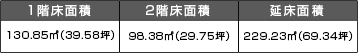 1階床面積130.85m2(39.58坪) 2階床面積98.38m2(29.75坪) 延べ床面積229.23m2(69.43坪)