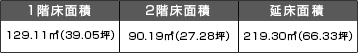 1階床面積148.91m2(45.04坪) 2階床面積127.93m2(38.69坪) 小屋裏面積44.05m2(13.32坪) 延べ床面積320.89m2(97.06坪)